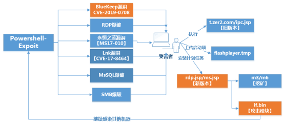騰訊安全：永恒之藍(lán)下載器木馬再添BlueKeep漏洞攻擊，多系統(tǒng)版本均受影響