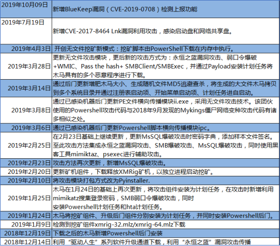 騰訊安全：永恒之藍(lán)下載器木馬再添BlueKeep漏洞攻擊，多系統(tǒng)版本均受影響
