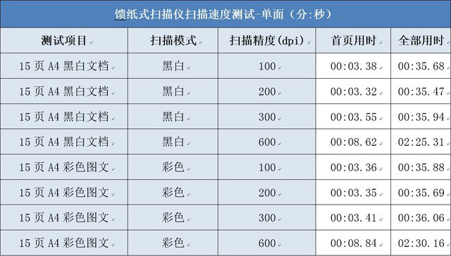 中小商家經(jīng)濟款 柯達(dá)樂芮E1025掃描儀評測