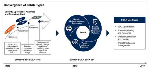 青藤云安全新技術(shù)洞見：安全編排、自動(dòng)化及響應(yīng)（SOAR）解決方案