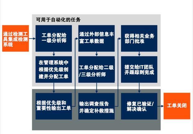青藤云安全新技術(shù)洞見：安全編排、自動(dòng)化及響應(yīng)（SOAR）解決方案