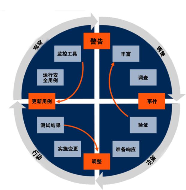 青藤云安全新技術(shù)洞見：安全編排、自動(dòng)化及響應(yīng)（SOAR）解決方案
