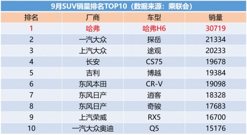 9月SUV銷量出爐，“頂級網紅”哈弗H6斬獲76個月銷冠