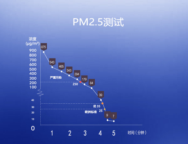 超越歐洲標準重新定義好空氣，飛利浦空氣凈化器AC3836評測