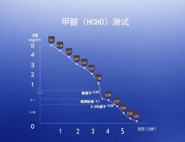超越歐洲標準重新定義好空氣，飛利浦空氣凈化器AC3836評測