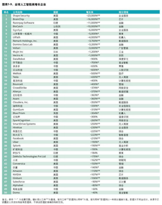 德勤發(fā)布全球高增長企業(yè)50強，字節(jié)跳動、云從科技入榜