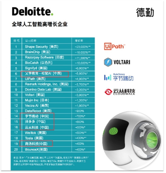 德勤發(fā)布全球高增長企業(yè)50強，字節(jié)跳動、云從科技入榜