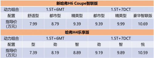 7.39萬起，哈弗“雙雄”以卓越品質(zhì)助力消費(fèi)升級，強(qiáng)勢攻占8-10萬元市場！