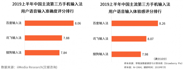 語音輸入強(qiáng)勢“霸榜”！百度輸入法離在線語音能力實(shí)力領(lǐng)先
