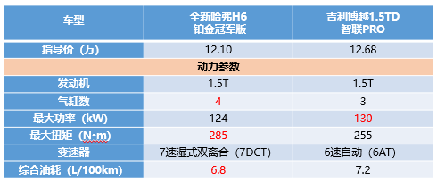 看完這篇，就知道為啥全新哈弗H6銷量高了