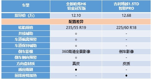 看完這篇，就知道為啥全新哈弗H6銷量高了