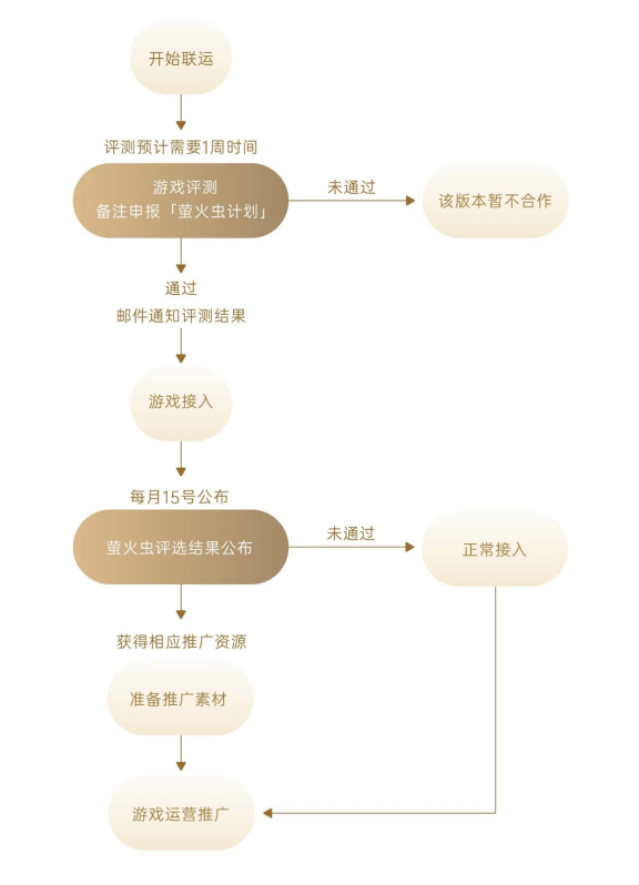 OPPO開(kāi)放平臺(tái)“螢火蟲(chóng)計(jì)劃”再更新，海量推廣資源助力小游戲產(chǎn)業(yè)發(fā)展