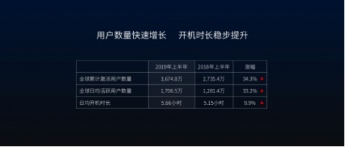 兩手抓兩手硬！TCL雷鳥推動軟硬件一體化戰(zhàn)略，打造獨角獸企業(yè)
