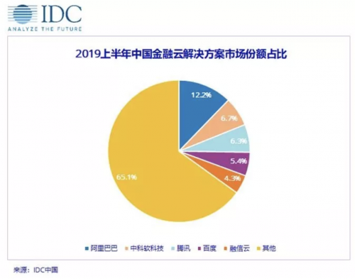 IDC首次對中國金融云服務進行排名，百度智能云第四，增速最快