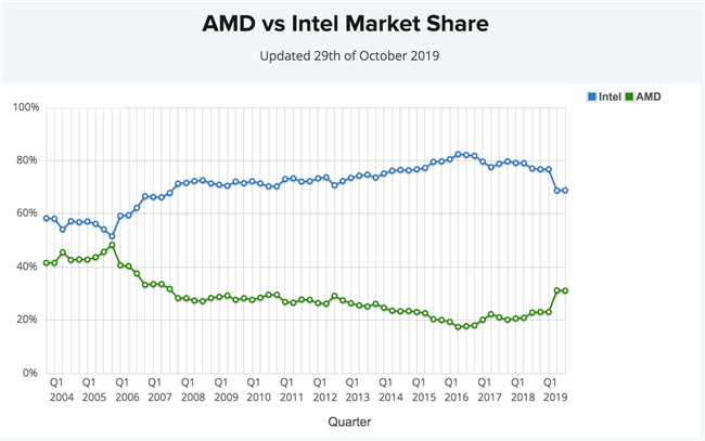 老虎證券：AMD業(yè)績重返巔峰 與英特爾的競爭依然嚴(yán)峻