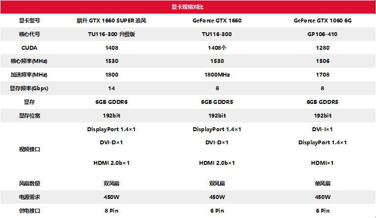 耕升甜蜜心思只為你選，GTX 16 SUPER甜在心頭