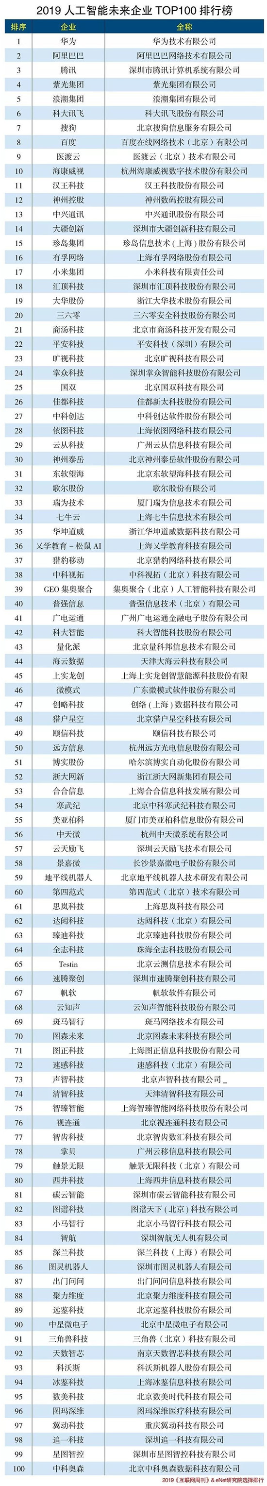 六周年成立之際，思嵐科技蟬聯(lián)“2019人工智能未來企業(yè)百強(qiáng)榜”