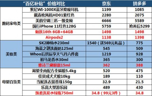 雙11激戰(zhàn)漸入佳境，看巨頭如何?！按蟮丁?/></p><p>京東預計2019年雙11將觸達超5億下沉市場用戶。隨著“京喜”的入局，京東將與阿里、蘇寧、拼多多在下沉市場正面廝殺。對京東來說，用戶及營收增長均陷入瓶頸期、必須上升下沉兩手抓，這樣兩邊都有可能放不開手腳。</p><p>重點品類方面，今年雙11京東家電將開啟全渠道聯(lián)動大促。在線上，提供超過3000萬件獨家新品家電;在線下，京東首家電器超級體驗店將在重慶開業(yè)。</p><p>中國家用電器研究院和全國家用電器工業(yè)信息中心日前聯(lián)合發(fā)布的《2019年中國家電行業(yè)三季度報告》顯示，今年第三季度，中國家電市場零售額規(guī)模為1745億元，其中蘇寧占比22.6%，再度領跑全渠道第一。京東占比13.4%，與蘇寧的差距呈進一步拉大之勢。想必這個雙11京東家電壓力不小。</p><p>雖然其他電商平臺，如唯品會、拼多多等也在雙11期間推出各種優(yōu)惠措施，但從規(guī)模、力度上遠不如阿里、蘇寧、京東三家。</p><p>今年雙11，頭部電商的好戲值得一看。</p>              	<p style=
