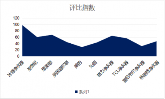 家用凈水器那個牌子好？國際凈水器十大名牌告訴你