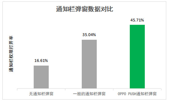OPPO PUSH新增“通知欄彈窗”等多項(xiàng)功能，堪稱日活提升“神器”！