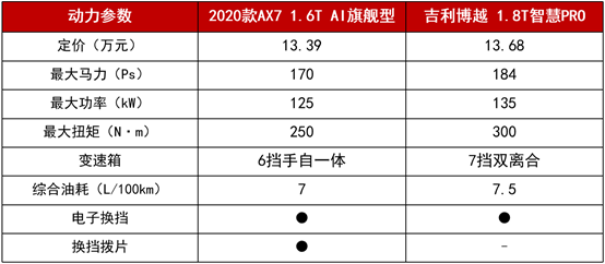 11.99萬(wàn)起拿下越級(jí)實(shí)力派 2020款A(yù)X7攜超值優(yōu)惠來(lái)圈粉！