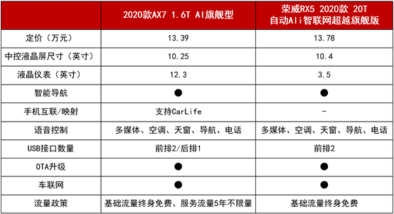 11.99萬(wàn)起拿下越級(jí)實(shí)力派 2020款A(yù)X7攜超值優(yōu)惠來(lái)圈粉！