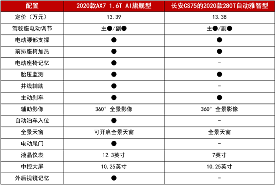 11.99萬(wàn)起拿下越級(jí)實(shí)力派 2020款A(yù)X7攜超值優(yōu)惠來(lái)圈粉！