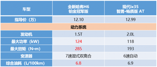看完你可能不敢信！全新哈弗H6 3:0完勝現(xiàn)代ix35