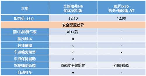 看完你可能不敢信！全新哈弗H6 3:0完勝現(xiàn)代ix35