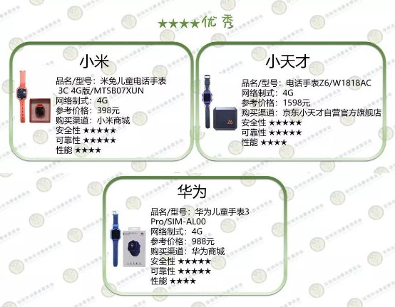深圳消委會測了10款兒童智能手表，這款居然起火了！