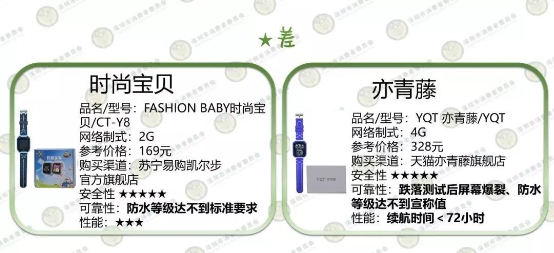 深圳消委會測了10款兒童智能手表，這款居然起火了！