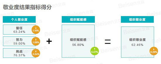 聚焦提升組織效能，北森發(fā)布《2018-2019中國企業(yè)敬業(yè)度報(bào)告》