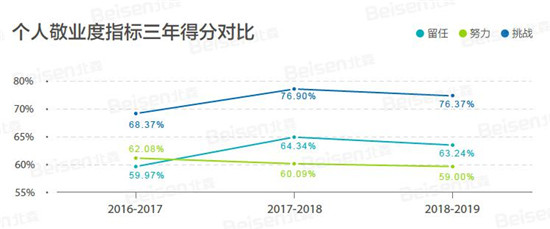 聚焦提升組織效能，北森發(fā)布《2018-2019中國企業(yè)敬業(yè)度報(bào)告》