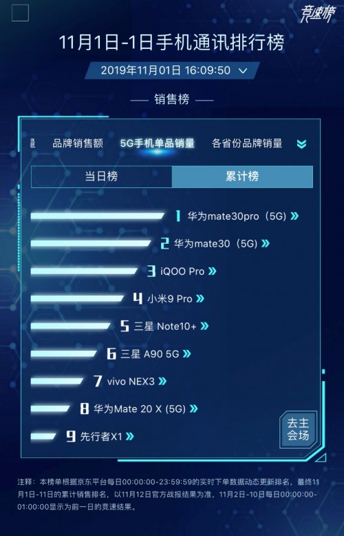 首銷即爆紅，華為Mate30系列5G版“爆品“名號(hào)當(dāng)之無(wú)愧！