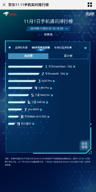 5G商用套餐啟動，華為Mate30系列5G版首銷火爆，每分鐘1億銷售額