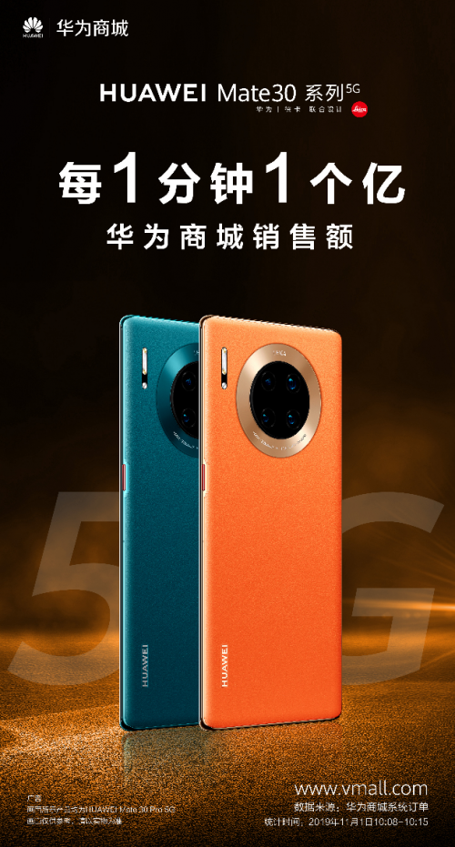 華為Mate30系列5G版首銷(xiāo)開(kāi)啟 “5G爆品”每分鐘1億銷(xiāo)售額