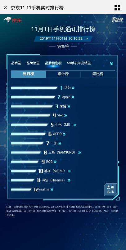 華為Mate30系列5G版首銷(xiāo)開(kāi)啟 “5G爆品”每分鐘1億銷(xiāo)售額