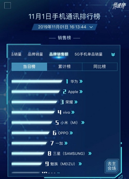 5G商用套餐啟動，華為Mate30系列5G版火爆首銷無愧“5G爆品”