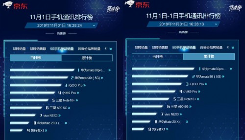 華為Mate30系列5G版火熱開(kāi)售 5G換機(jī)潮不二之選
