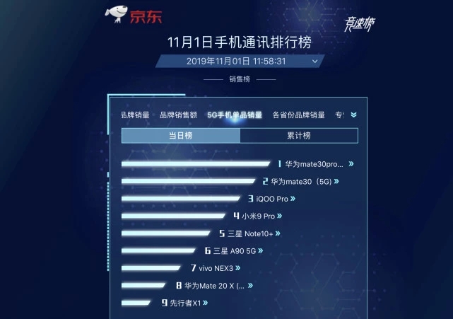 華為Mate30系列5G版正式開售， 5G“爆品”全平臺(tái)釋放吸引力
