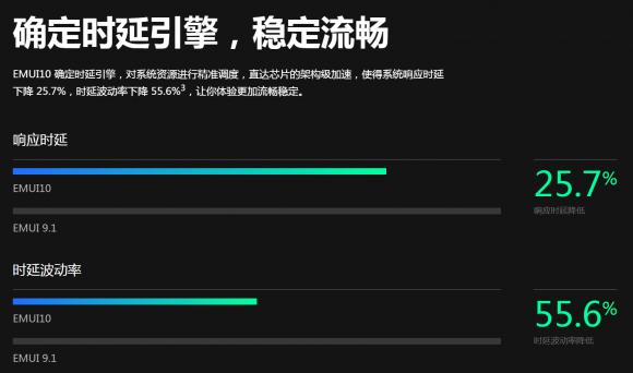 暢連體驗即刻擁有！33款華為/榮耀機型EMUI10升級進度，P30系列領銜