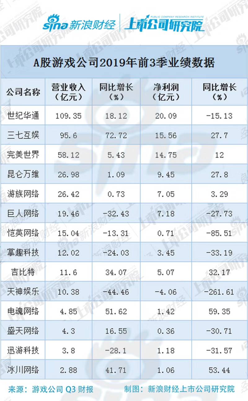 A股游戲企業(yè)三季報“大閱兵”：世紀華通、三七互娛優(yōu)勢明顯