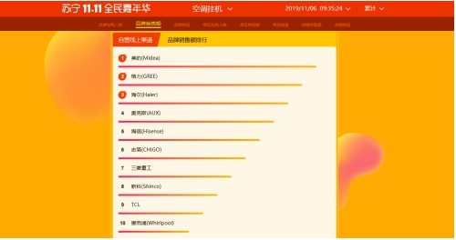 還在以為我只會做電視？蘇寧雙十一空調(diào)悟空榜長虹發(fā)問