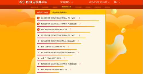 還在以為我只會做電視？蘇寧雙十一空調(diào)悟空榜長虹發(fā)問