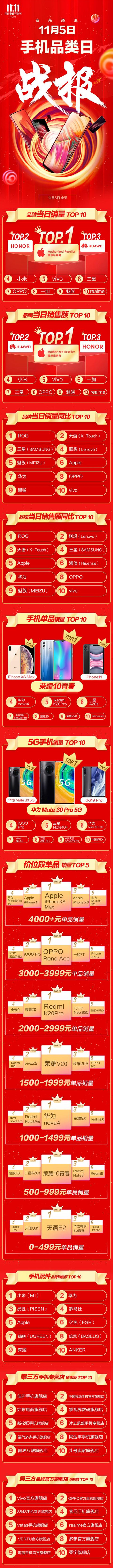 京東手機(jī)品類日看點(diǎn)： 華為Mate 30 Pro 5G獲5G手機(jī)銷量第一名！