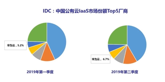 IDC：2019Q2華為云IaaS市場份額上升至第4位，在Top廠商中增速最快