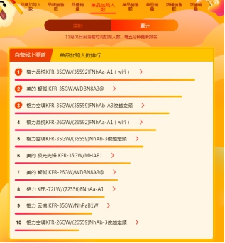 蘇寧雙十一悟空榜：美的格力雙分空調(diào)市場(chǎng)，實(shí)力PK