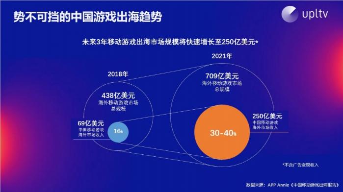 UPLTV受邀分享游戲出?！叭壳?/></p><p>出海廣告變現(xiàn)市場規(guī)模也將呈現(xiàn)迅速增長趨勢，美國、日本和西歐是eCPM高、廣告變現(xiàn)及內(nèi)購表現(xiàn)較好的區(qū)域，這是因?yàn)閺V告主的費(fèi)用來源于游戲內(nèi)的玩家，玩家的付費(fèi)行為造就了廣告收益的提升。</p><p align=