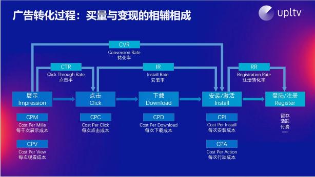 UPLTV受邀分享游戲出?！叭壳?/></p><p>以某一款真實(shí)游戲數(shù)據(jù)為例，UPLTV的后臺數(shù)據(jù)表示，當(dāng)日為廣告貢獻(xiàn)最高的20%的用戶展示量為39%，卻貢獻(xiàn)了77%的收益。這和內(nèi)購相似，說明并不是所有觀看廣告的用戶都會(huì)帶來廣告收益，尋找高價(jià)值用戶才是提升收益的關(guān)鍵。</p><p>UPLTV從市場角度竭力幫助更多的開發(fā)者們提升游戲收益。作為獨(dú)立開發(fā)商的涼屋游戲，他們的重心在制作更好的產(chǎn)品上，因此將商業(yè)化托付給UPLTV;富有出海經(jīng)驗(yàn)的哈樂沃德，在接入與UPLTV后，始終保持深度溝通，共同探討市場動(dòng)向;對于重度游戲廠商夢加網(wǎng)絡(luò)，他們更側(cè)重游戲的內(nèi)購，將廣告變現(xiàn)的設(shè)計(jì)和調(diào)優(yōu)全權(quán)交由UPLTV打理，作為收入補(bǔ)充。</p><p align=