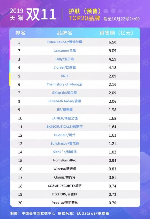 雙11天貓美妝預(yù)售成績(jī)單出爐！HomeFacialPro銷售總金額奪國(guó)貨品牌TOP1
